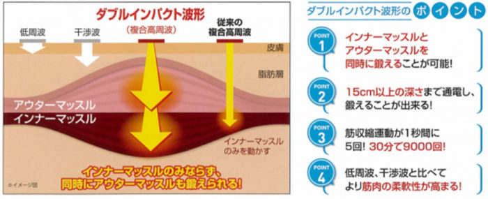 ダブルインパクト波形により、従来のEMSでは届きにくかった深層筋(インナーマッスル)まで効率的に電気刺激が届く仕組みを解説した図